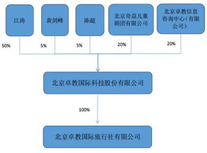 做游学的卓教国际拟挂牌新三板,2016 年前八月营收近四千万