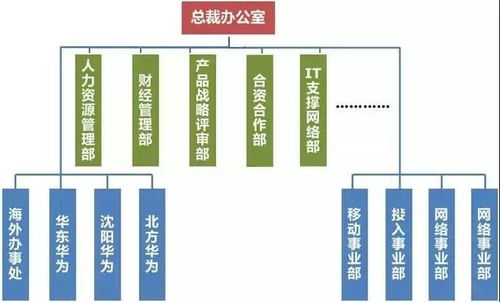 华为组织结构30年演变历程 一文说透